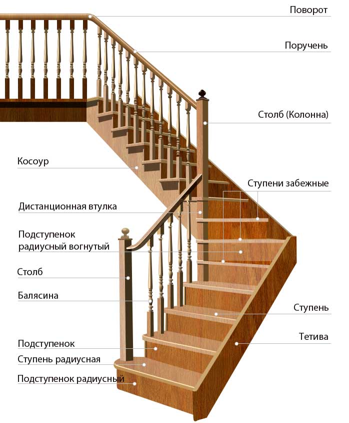Элементы лестниц