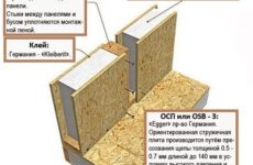 Какие СИП-панели выбрать